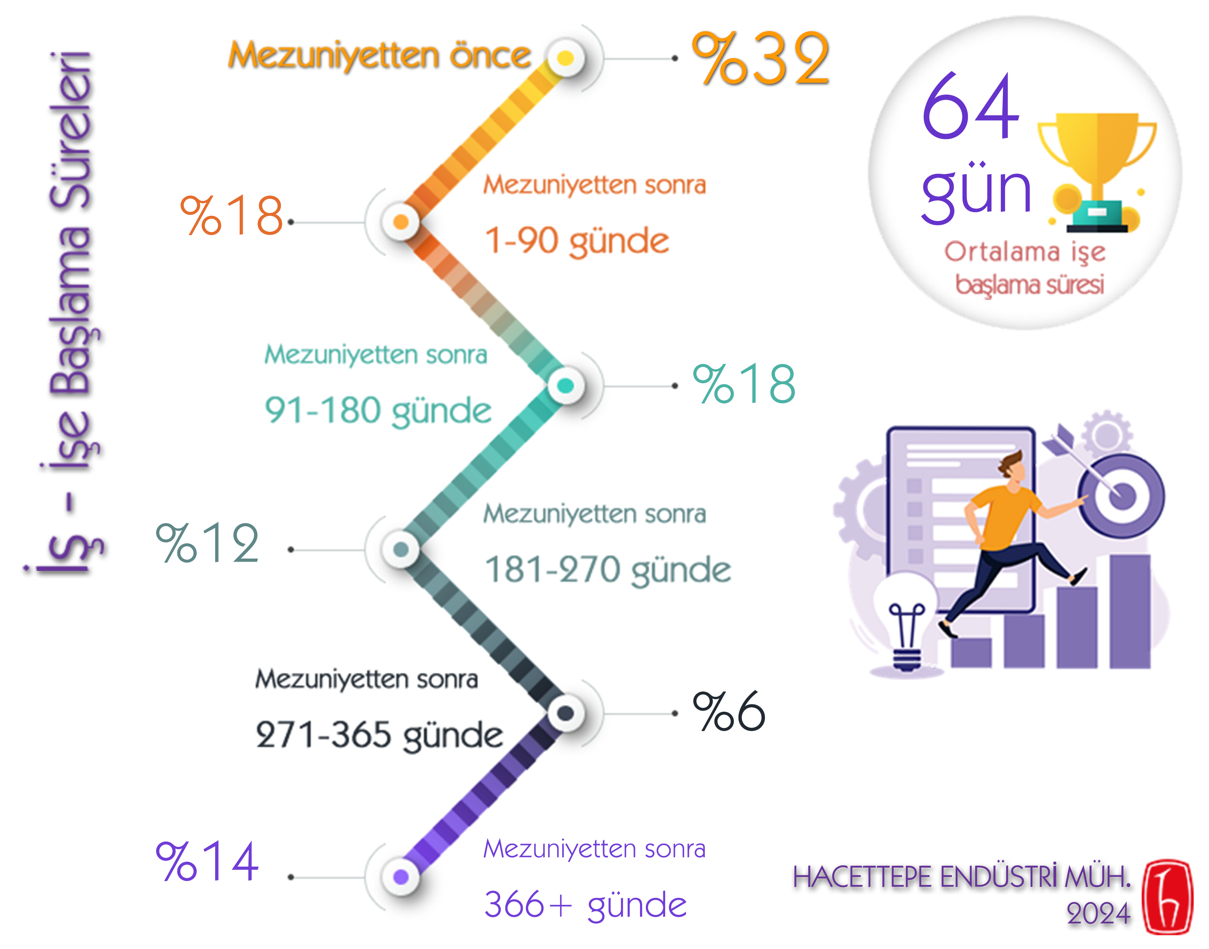 İş - İşe Başlama Süreleri
