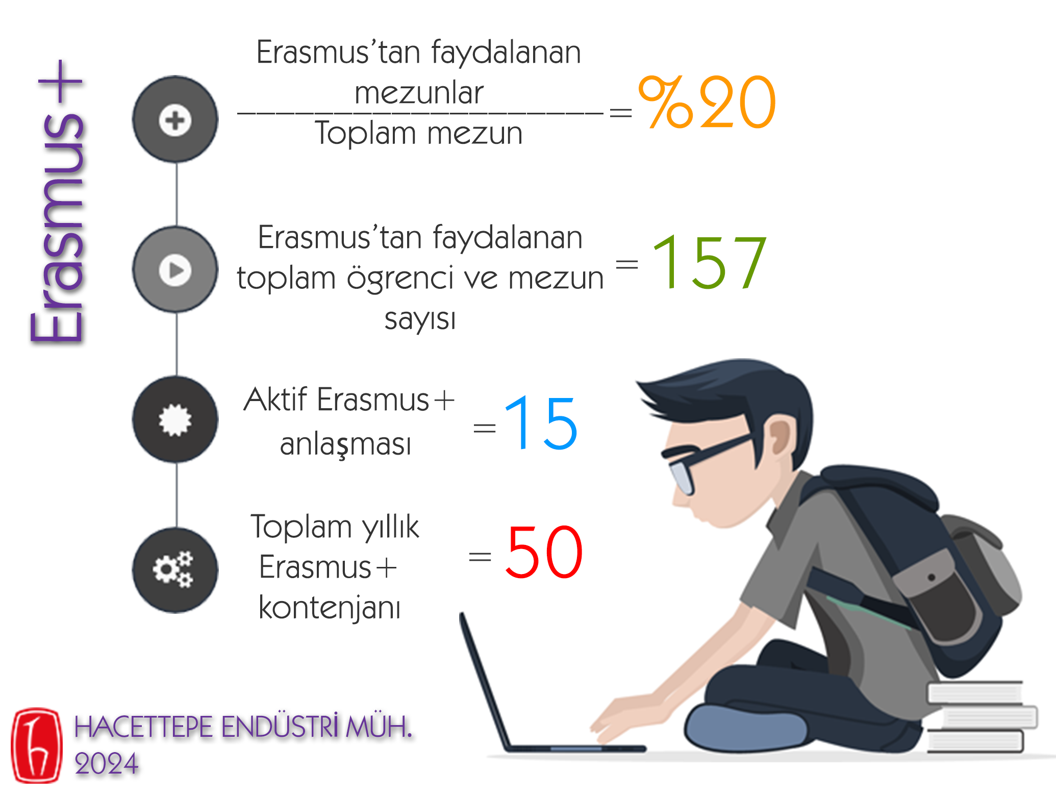 Erasmus+ istatistikler